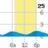Manahawkin Creek tide chart for Friday, October 25, 2024