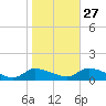 Manahawkin Creek tide chart for Sunday, October 27, 2024