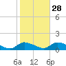 Manahawkin Creek tide chart for Monday, October 28, 2024