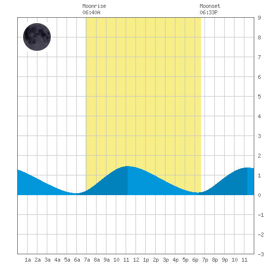 Manahawkin Creek tide chart for Wednesday, October 2, 2024