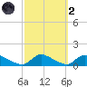 Manahawkin Creek tide chart for Wednesday, October 2, 2024
