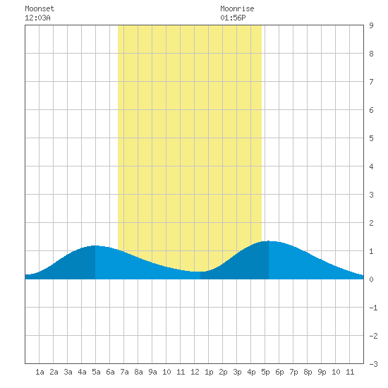 Manahawkin Creek tide chart for Sunday, November 10, 2024