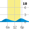 Manahawkin Creek tide chart for Sunday, November 10, 2024