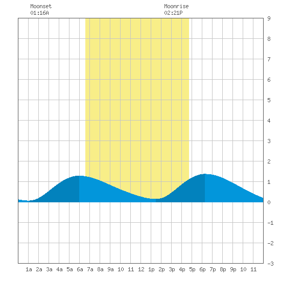 Manahawkin Creek tide chart for Monday, November 11, 2024