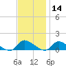 Manahawkin Creek tide chart for Thursday, November 14, 2024
