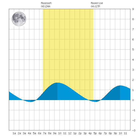 Manahawkin Creek tide chart for Friday, November 15, 2024