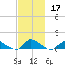 Manahawkin Creek tide chart for Sunday, November 17, 2024