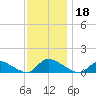 Manahawkin Creek tide chart for Monday, November 18, 2024