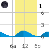 Manahawkin Creek tide chart for Friday, November 1, 2024