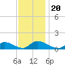 Manahawkin Creek tide chart for Wednesday, November 20, 2024