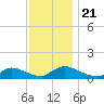 Manahawkin Creek tide chart for Thursday, November 21, 2024