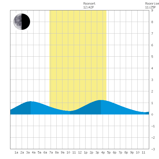Manahawkin Creek tide chart for Friday, November 22, 2024