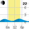 Manahawkin Creek tide chart for Friday, November 22, 2024