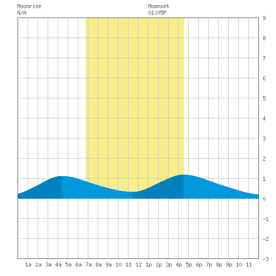Manahawkin Creek tide chart for Saturday, November 23, 2024