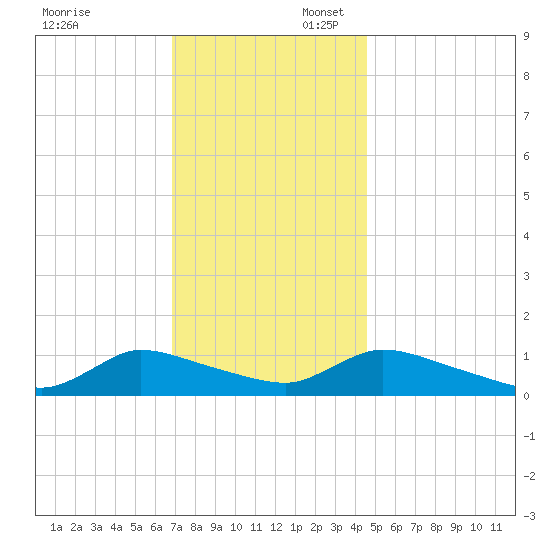 Manahawkin Creek tide chart for Sunday, November 24, 2024