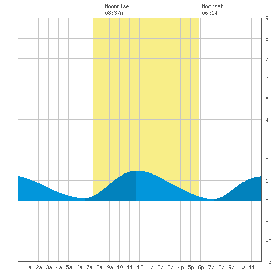 Manahawkin Creek tide chart for Saturday, November 2, 2024