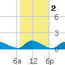Manahawkin Creek tide chart for Saturday, November 2, 2024
