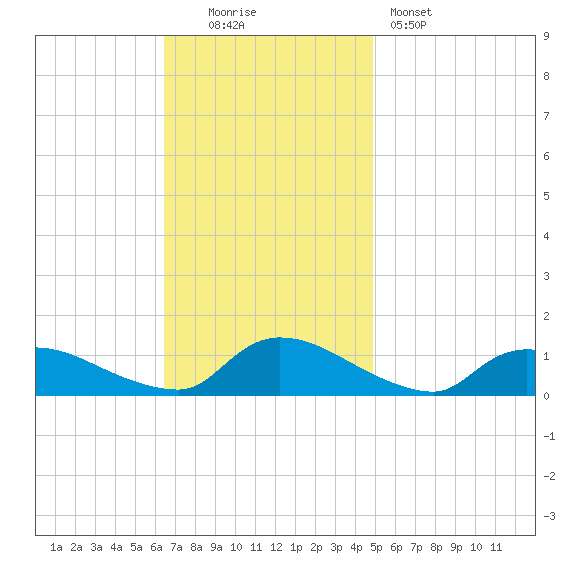 Manahawkin Creek tide chart for Sunday, November 3, 2024
