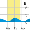 Manahawkin Creek tide chart for Sunday, November 3, 2024