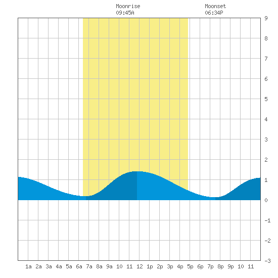 Manahawkin Creek tide chart for Monday, November 4, 2024