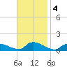 Manahawkin Creek tide chart for Monday, November 4, 2024