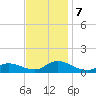 Manahawkin Creek tide chart for Thursday, November 7, 2024