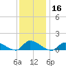 Manahawkin Creek tide chart for Monday, December 16, 2024