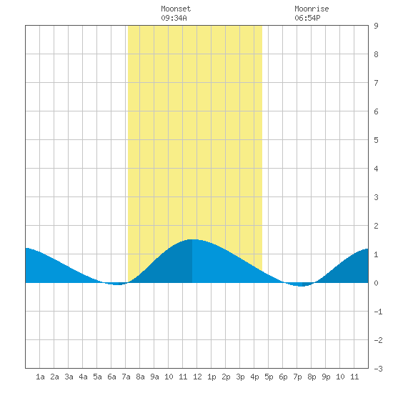 Manahawkin Creek tide chart for Tuesday, December 17, 2024
