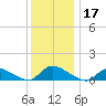 Manahawkin Creek tide chart for Tuesday, December 17, 2024