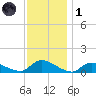 Manahawkin Creek tide chart for Sunday, December 1, 2024