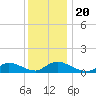 Manahawkin Creek tide chart for Friday, December 20, 2024