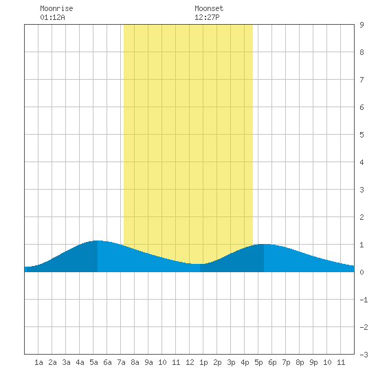 Manahawkin Creek tide chart for Tuesday, December 24, 2024