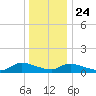 Manahawkin Creek tide chart for Tuesday, December 24, 2024