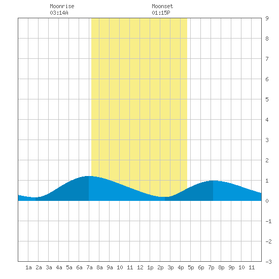 Manahawkin Creek tide chart for Thursday, December 26, 2024