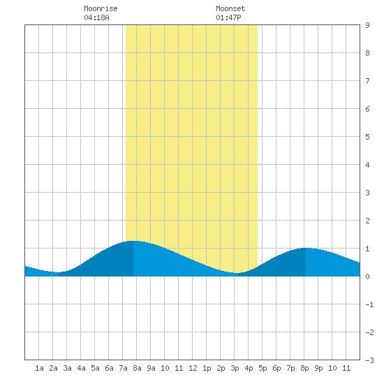Manahawkin Creek tide chart for Friday, December 27, 2024