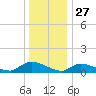 Manahawkin Creek tide chart for Friday, December 27, 2024