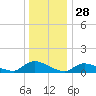 Manahawkin Creek tide chart for Saturday, December 28, 2024