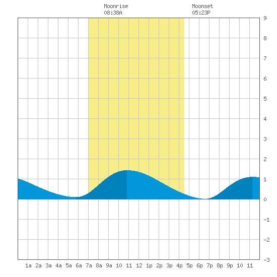 Manahawkin Creek tide chart for Monday, December 2, 2024