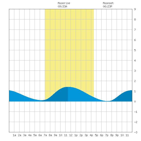 Manahawkin Creek tide chart for Tuesday, December 3, 2024
