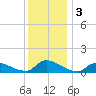 Manahawkin Creek tide chart for Tuesday, December 3, 2024