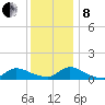 Manahawkin Creek tide chart for Sunday, December 8, 2024