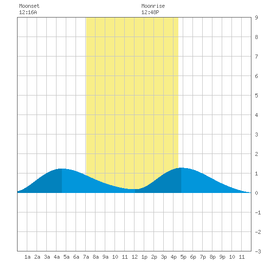 Manahawkin Creek tide chart for Monday, December 9, 2024