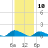 Manahawkin Creek tide chart for Friday, January 10, 2025
