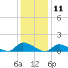 Manahawkin Creek tide chart for Saturday, January 11, 2025