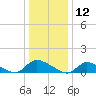 Manahawkin Creek tide chart for Sunday, January 12, 2025