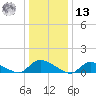 Manahawkin Creek tide chart for Monday, January 13, 2025