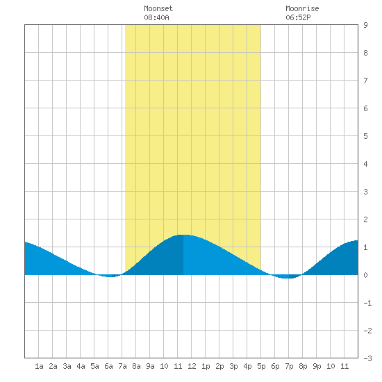 Manahawkin Creek tide chart for Wednesday, January 15, 2025