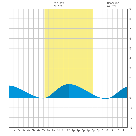 Manahawkin Creek tide chart for Thursday, January 16, 2025