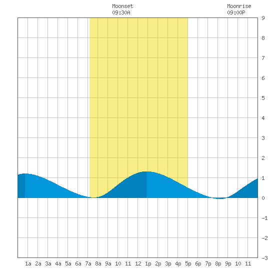 Manahawkin Creek tide chart for Friday, January 17, 2025