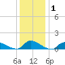 Manahawkin Creek tide chart for Wednesday, January 1, 2025